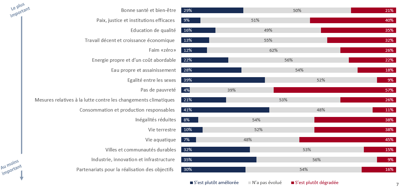 We need to accelerate the transition towards a fair and ecological society, according to IFOP-Association 4D poll